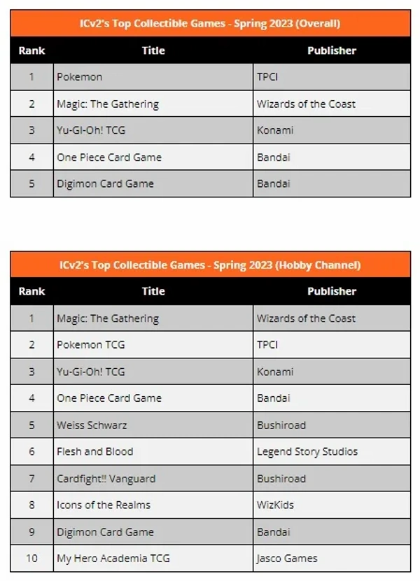 Latest PTCG Ranking